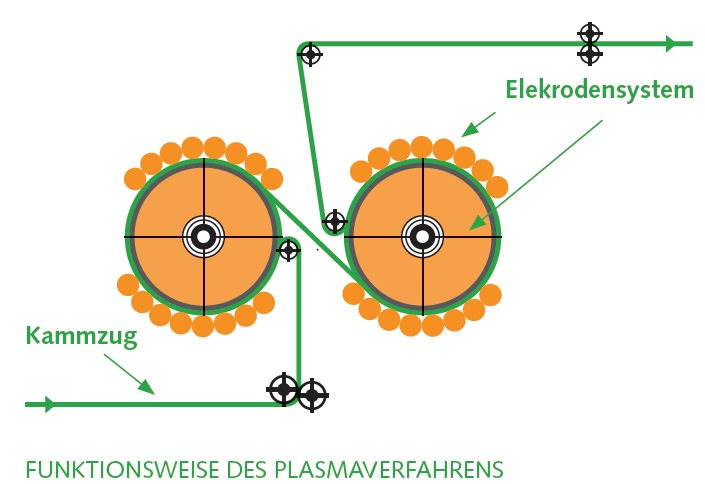 bio Merino Wolle Ausruestungsverfahren Schema